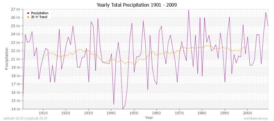 Yearly Total Precipitation 1901 - 2009 (English) Latitude 65.25 Longitude 29.25