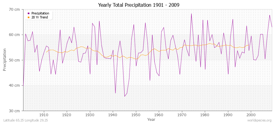 Yearly Total Precipitation 1901 - 2009 (Metric) Latitude 65.25 Longitude 29.25