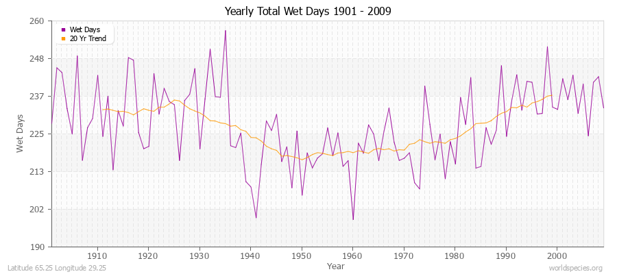 Yearly Total Wet Days 1901 - 2009 Latitude 65.25 Longitude 29.25