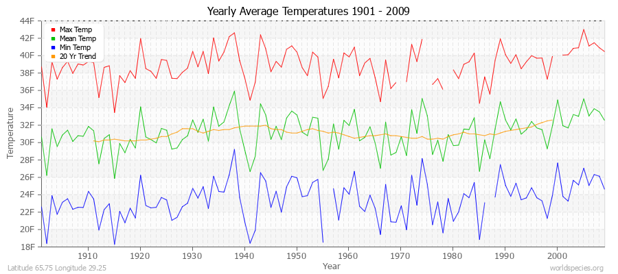 Yearly Average Temperatures 2010 - 2009 (English) Latitude 65.75 Longitude 29.25