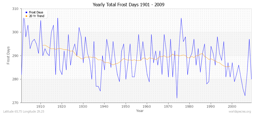 Yearly Total Frost Days 1901 - 2009 Latitude 65.75 Longitude 29.25