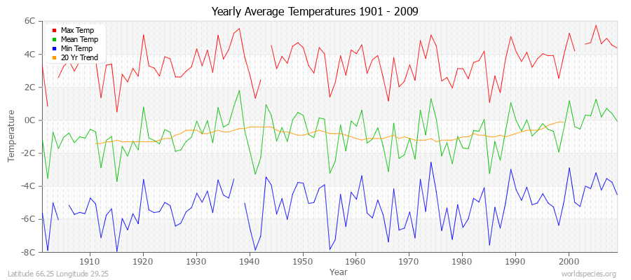 Yearly Average Temperatures 2010 - 2009 (Metric) Latitude 66.25 Longitude 29.25