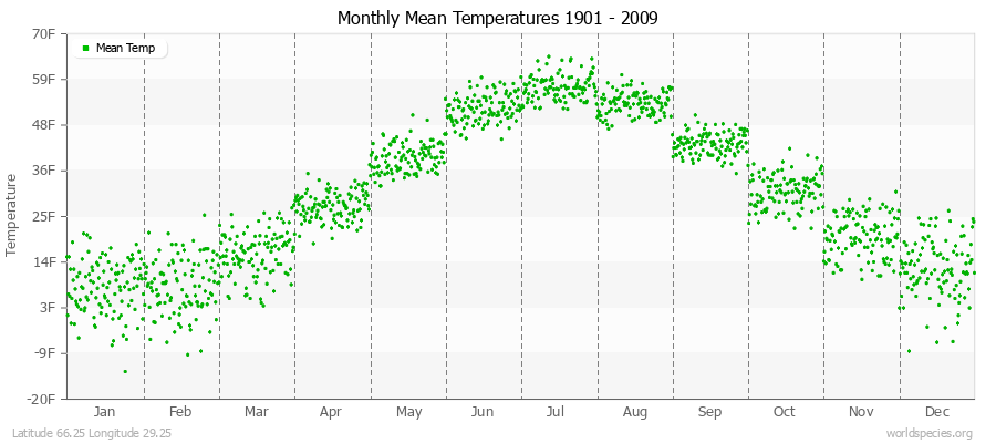 Monthly Mean Temperatures 1901 - 2009 (English) Latitude 66.25 Longitude 29.25