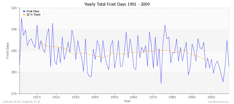 Yearly Total Frost Days 1901 - 2009 Latitude 66.25 Longitude 29.25