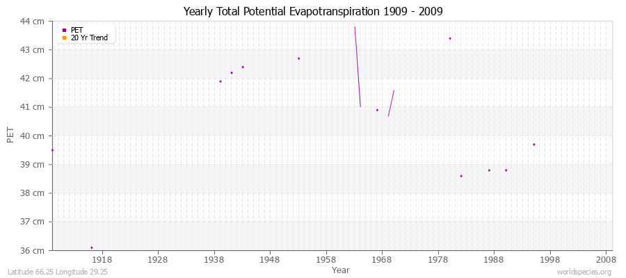 Yearly Total Potential Evapotranspiration 1909 - 2009 (Metric) Latitude 66.25 Longitude 29.25