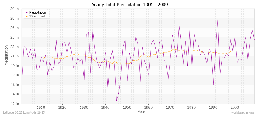 Yearly Total Precipitation 1901 - 2009 (English) Latitude 66.25 Longitude 29.25