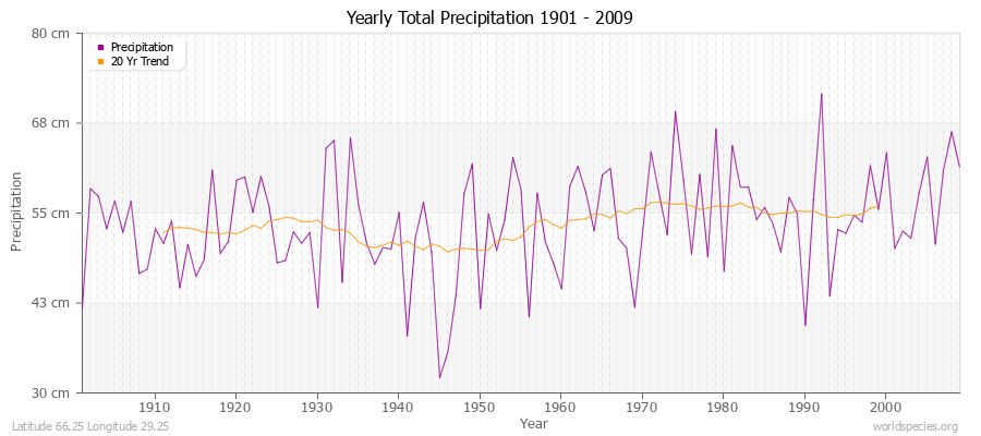 Yearly Total Precipitation 1901 - 2009 (Metric) Latitude 66.25 Longitude 29.25