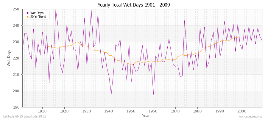 Yearly Total Wet Days 1901 - 2009 Latitude 66.25 Longitude 29.25