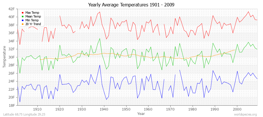 Yearly Average Temperatures 2010 - 2009 (English) Latitude 68.75 Longitude 29.25