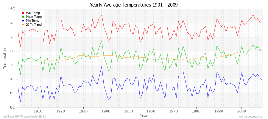 Yearly Average Temperatures 2010 - 2009 (Metric) Latitude 68.75 Longitude 29.25