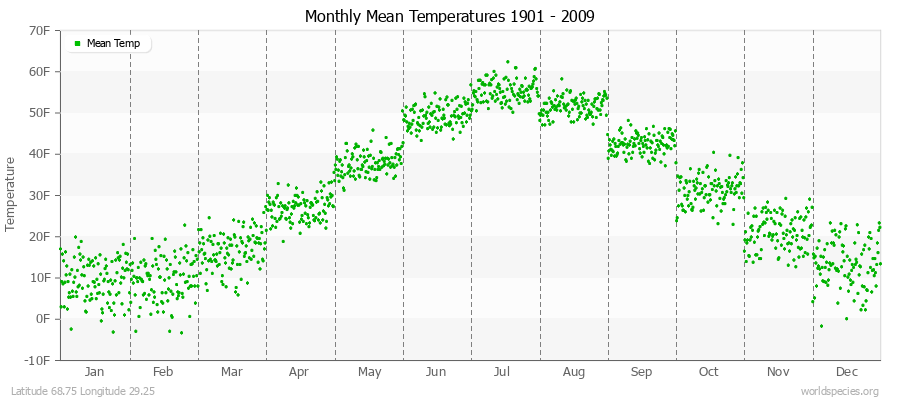 Monthly Mean Temperatures 1901 - 2009 (English) Latitude 68.75 Longitude 29.25