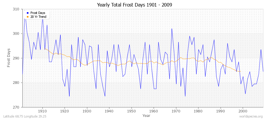 Yearly Total Frost Days 1901 - 2009 Latitude 68.75 Longitude 29.25