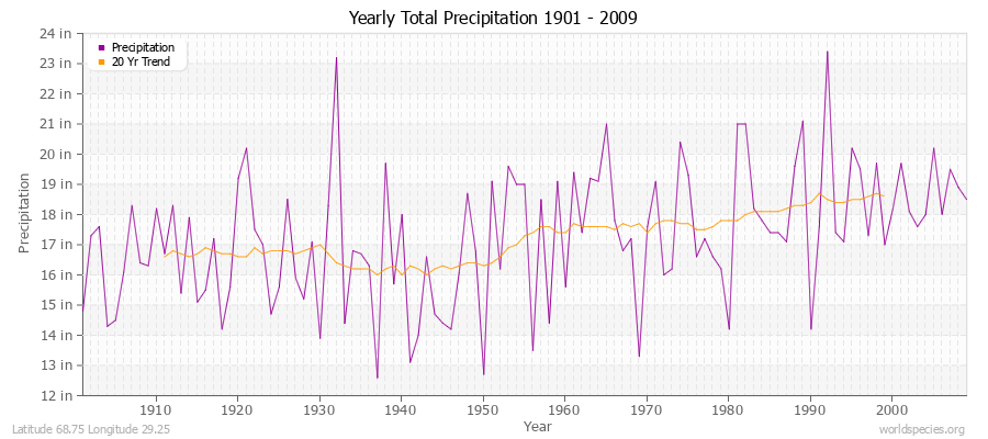 Yearly Total Precipitation 1901 - 2009 (English) Latitude 68.75 Longitude 29.25