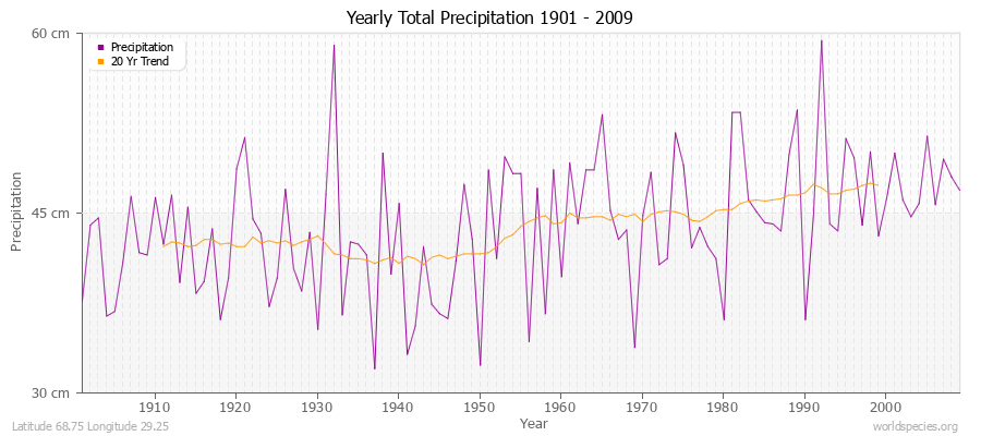 Yearly Total Precipitation 1901 - 2009 (Metric) Latitude 68.75 Longitude 29.25