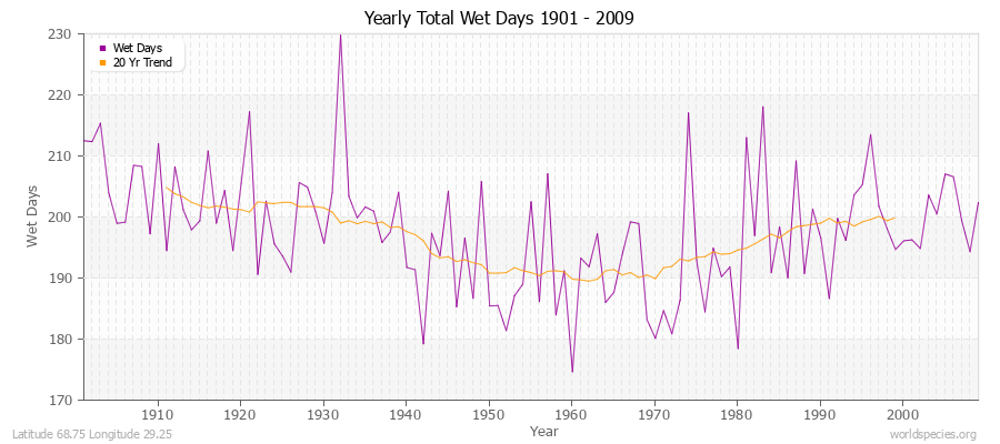 Yearly Total Wet Days 1901 - 2009 Latitude 68.75 Longitude 29.25