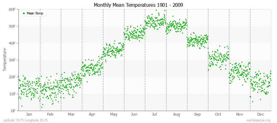 Monthly Mean Temperatures 1901 - 2009 (English) Latitude 70.75 Longitude 29.25