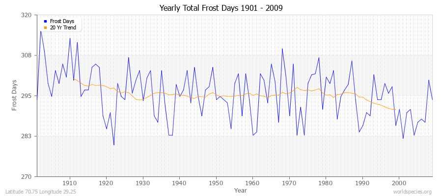 Yearly Total Frost Days 1901 - 2009 Latitude 70.75 Longitude 29.25