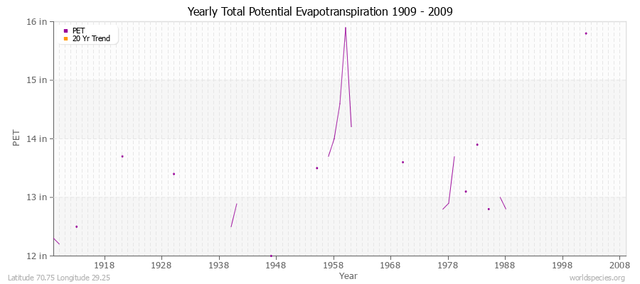 Yearly Total Potential Evapotranspiration 1909 - 2009 (English) Latitude 70.75 Longitude 29.25