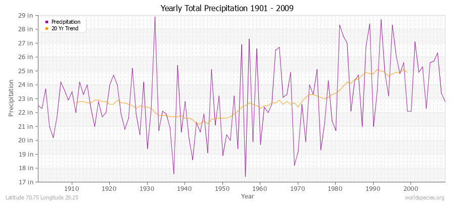 Yearly Total Precipitation 1901 - 2009 (English) Latitude 70.75 Longitude 29.25