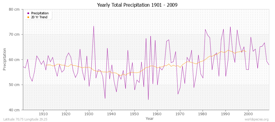 Yearly Total Precipitation 1901 - 2009 (Metric) Latitude 70.75 Longitude 29.25