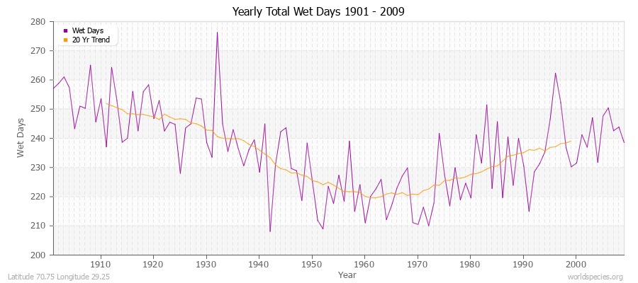 Yearly Total Wet Days 1901 - 2009 Latitude 70.75 Longitude 29.25