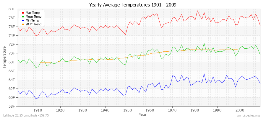 Yearly Average Temperatures 2010 - 2009 (English) Latitude 22.25 Longitude -159.75