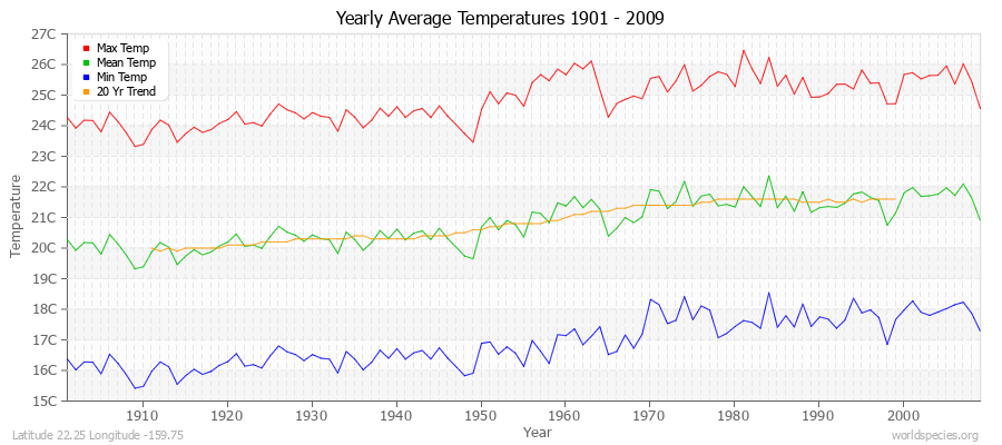 Yearly Average Temperatures 2010 - 2009 (Metric) Latitude 22.25 Longitude -159.75