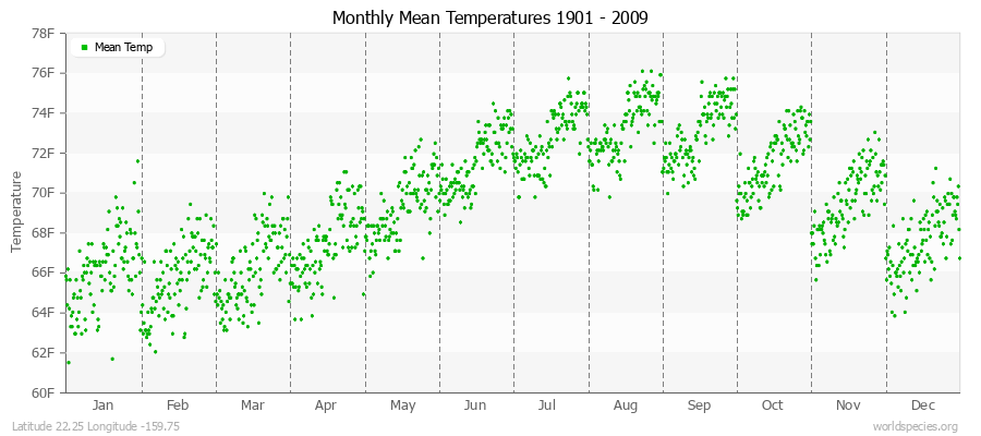 Monthly Mean Temperatures 1901 - 2009 (English) Latitude 22.25 Longitude -159.75