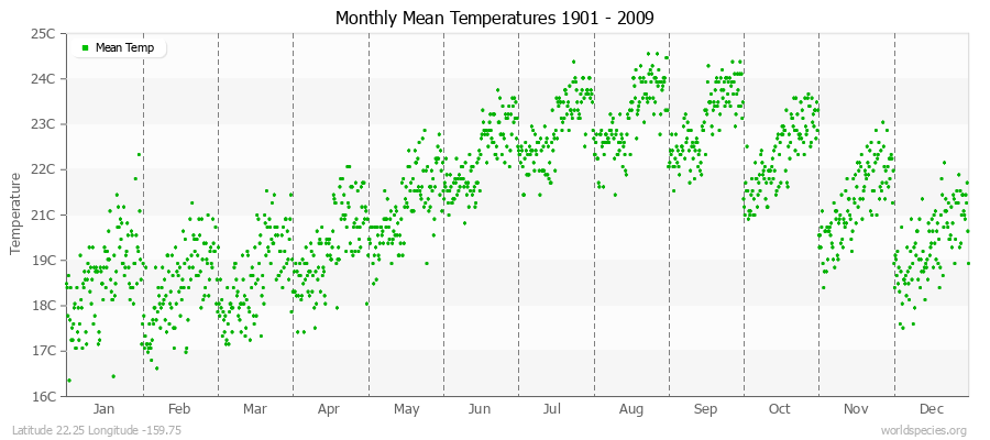 Monthly Mean Temperatures 1901 - 2009 (Metric) Latitude 22.25 Longitude -159.75