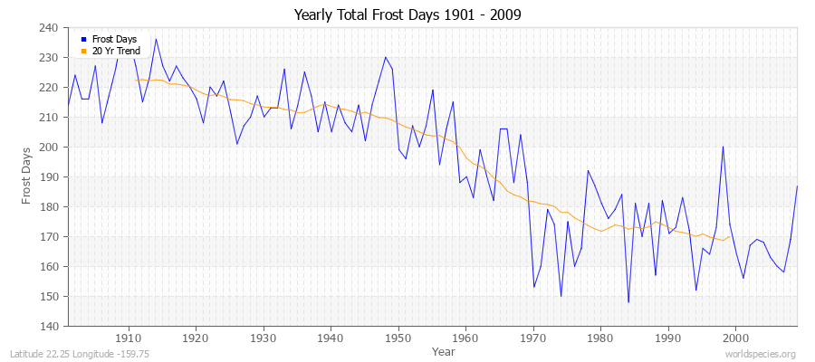 Yearly Total Frost Days 1901 - 2009 Latitude 22.25 Longitude -159.75