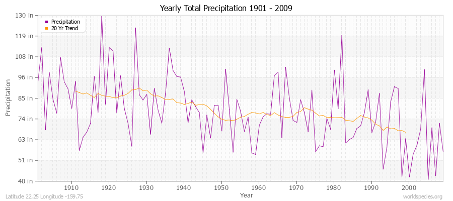 Yearly Total Precipitation 1901 - 2009 (English) Latitude 22.25 Longitude -159.75