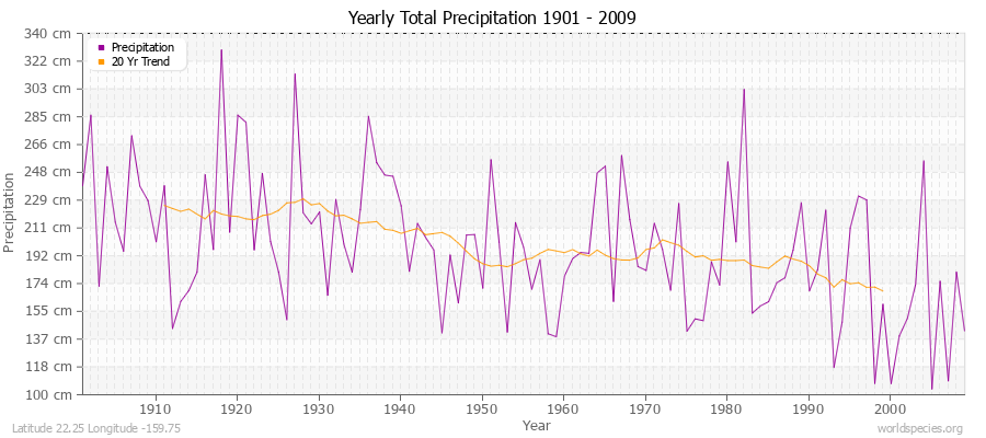 Yearly Total Precipitation 1901 - 2009 (Metric) Latitude 22.25 Longitude -159.75