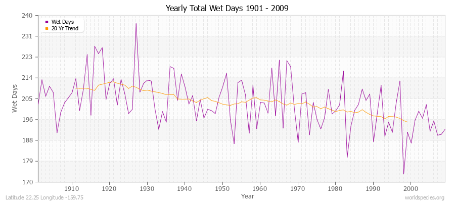 Yearly Total Wet Days 1901 - 2009 Latitude 22.25 Longitude -159.75