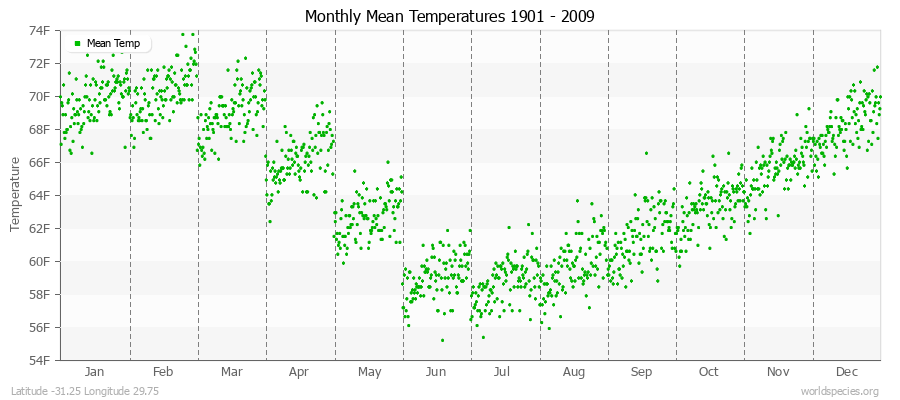 Monthly Mean Temperatures 1901 - 2009 (English) Latitude -31.25 Longitude 29.75