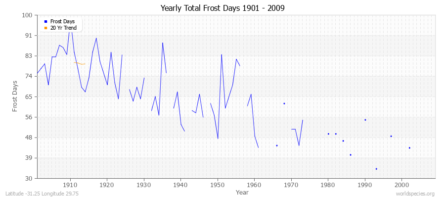 Yearly Total Frost Days 1901 - 2009 Latitude -31.25 Longitude 29.75