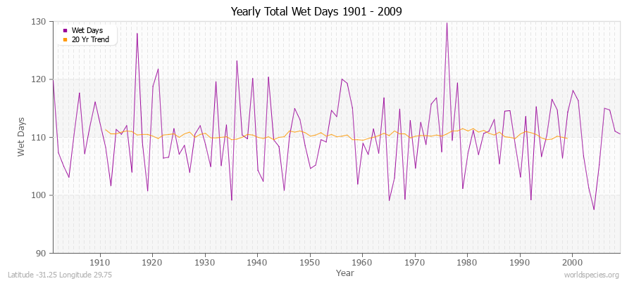 Yearly Total Wet Days 1901 - 2009 Latitude -31.25 Longitude 29.75