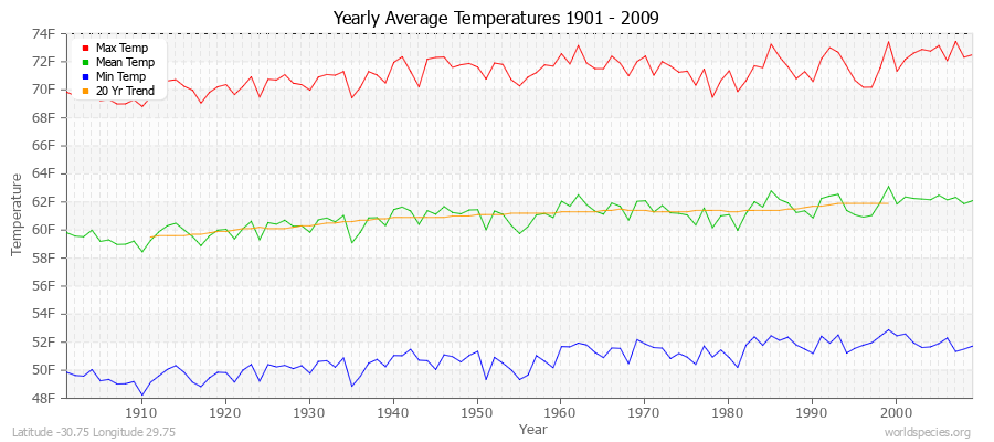 Yearly Average Temperatures 2010 - 2009 (English) Latitude -30.75 Longitude 29.75