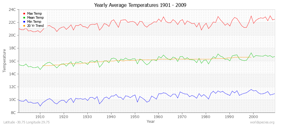 Yearly Average Temperatures 2010 - 2009 (Metric) Latitude -30.75 Longitude 29.75
