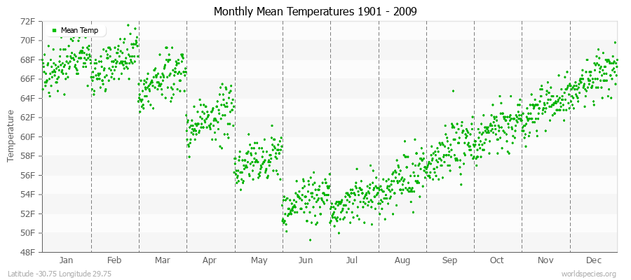 Monthly Mean Temperatures 1901 - 2009 (English) Latitude -30.75 Longitude 29.75