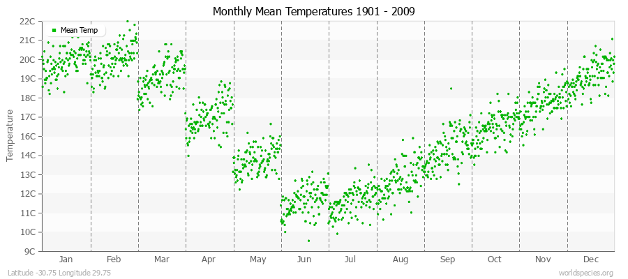 Monthly Mean Temperatures 1901 - 2009 (Metric) Latitude -30.75 Longitude 29.75
