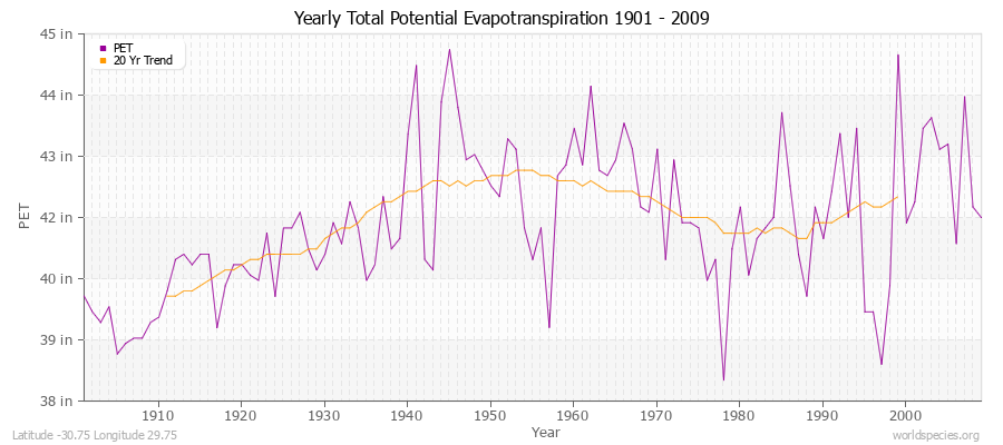 Yearly Total Potential Evapotranspiration 1901 - 2009 (English) Latitude -30.75 Longitude 29.75