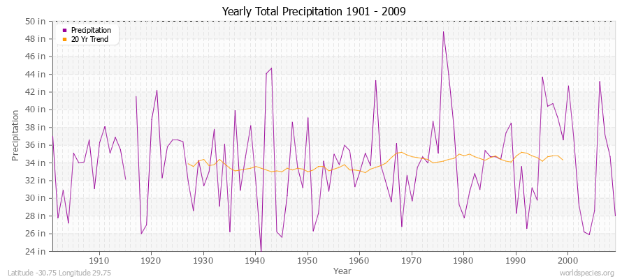 Yearly Total Precipitation 1901 - 2009 (English) Latitude -30.75 Longitude 29.75