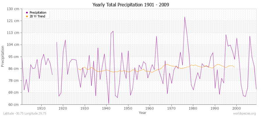 Yearly Total Precipitation 1901 - 2009 (Metric) Latitude -30.75 Longitude 29.75