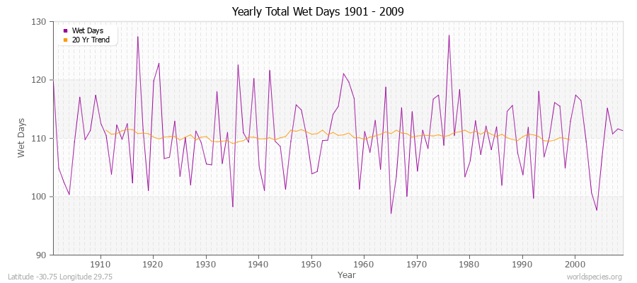 Yearly Total Wet Days 1901 - 2009 Latitude -30.75 Longitude 29.75