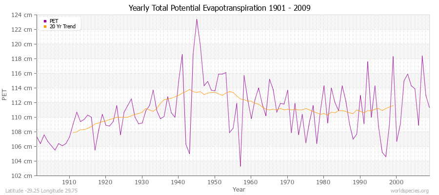 Yearly Total Potential Evapotranspiration 1901 - 2009 (Metric) Latitude -29.25 Longitude 29.75