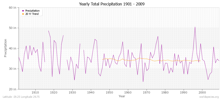 Yearly Total Precipitation 1901 - 2009 (English) Latitude -29.25 Longitude 29.75