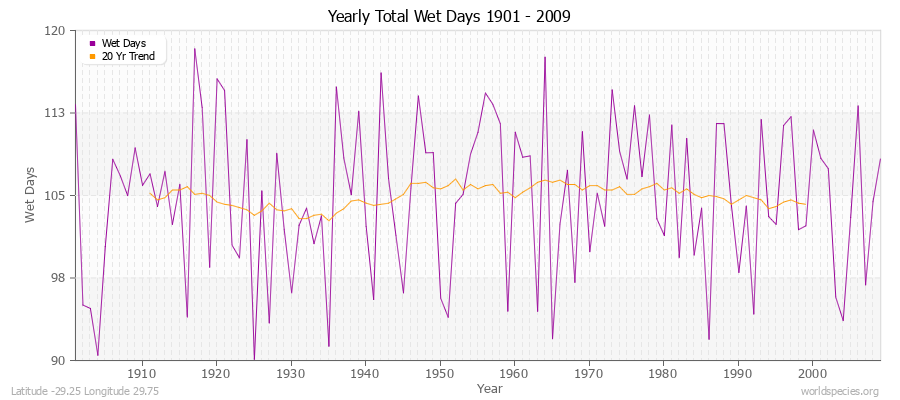 Yearly Total Wet Days 1901 - 2009 Latitude -29.25 Longitude 29.75