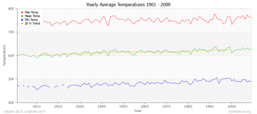 Yearly Average Temperatures 2010 - 2009 (English) Latitude -28.25 Longitude 29.75