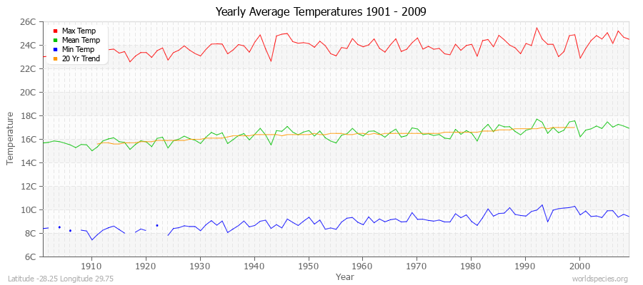 Yearly Average Temperatures 2010 - 2009 (Metric) Latitude -28.25 Longitude 29.75