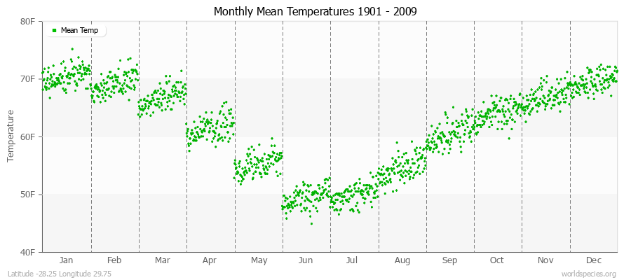 Monthly Mean Temperatures 1901 - 2009 (English) Latitude -28.25 Longitude 29.75